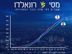 מי יפרוש עם יותר שערים: מסי או רונאלדו?