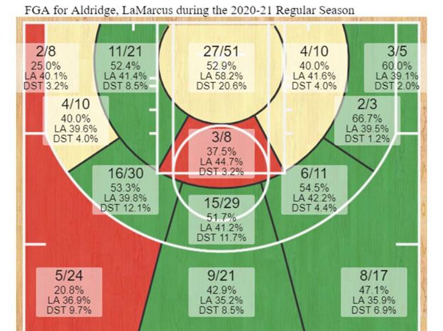 האחוזים של אולדרידג' העונה (NBA STATS)