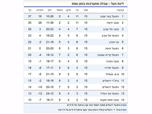 כך נראית טבלת ליגת העל המעודכנת